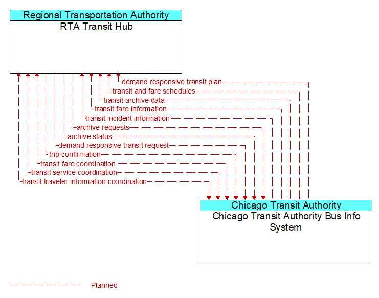 RTA Transit Hub to Chicago Transit Authority Bus Info System Interface Diagram