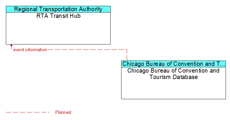 RTA Transit Hub to Chicago Bureau of Convention and Tourism Database Interface Diagram