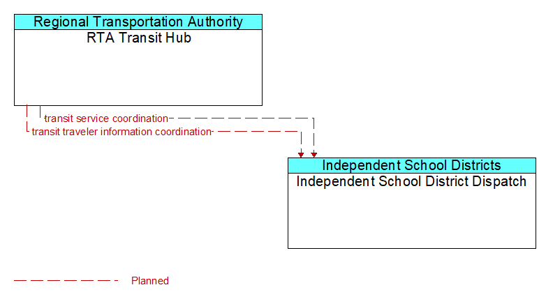 RTA Transit Hub to Independent School District Dispatch Interface Diagram