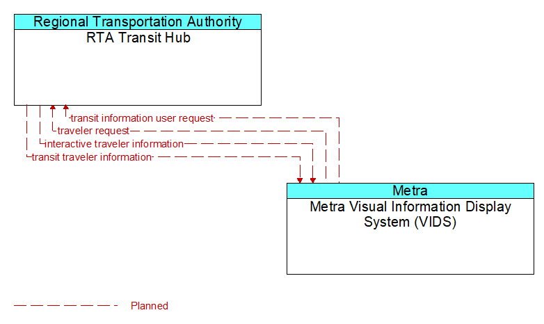 RTA Transit Hub to Metra Visual Information Display System (VIDS) Interface Diagram