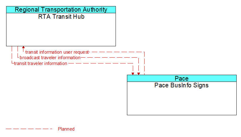 RTA Transit Hub to Pace BusInfo Signs Interface Diagram