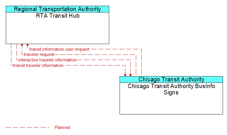 RTA Transit Hub to Chicago Transit Authority BusInfo Signs Interface Diagram