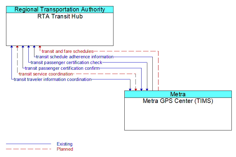 RTA Transit Hub to Metra GPS Center (TIMS) Interface Diagram