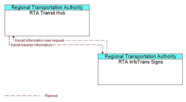 RTA Transit Hub to RTA InfoTrans Signs Interface Diagram