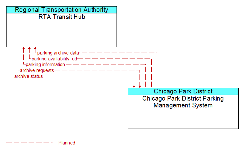 RTA Transit Hub to Chicago Park District Parking Management System Interface Diagram