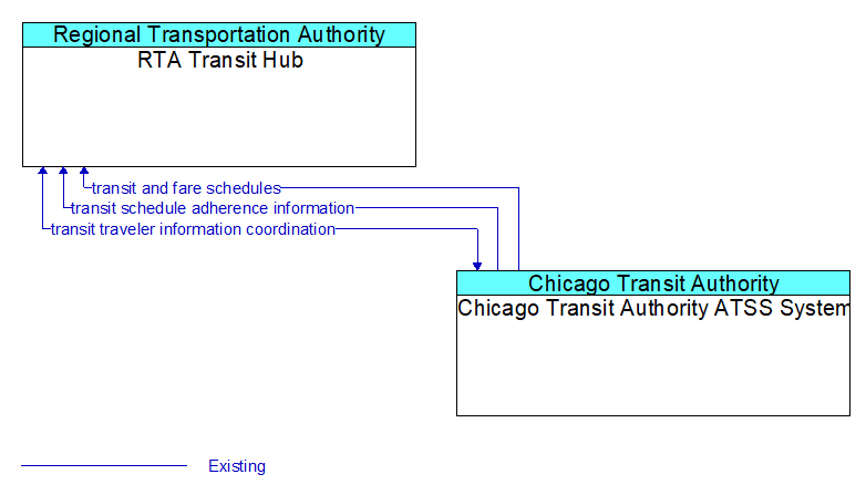 RTA Transit Hub to Chicago Transit Authority ATSS System Interface Diagram
