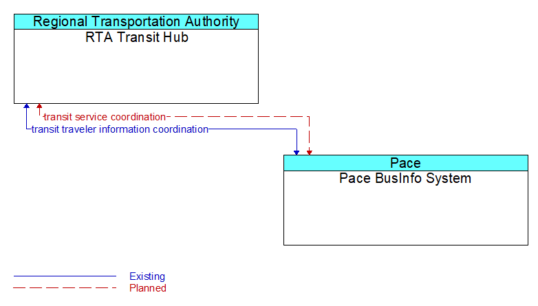 RTA Transit Hub to Pace BusInfo System Interface Diagram