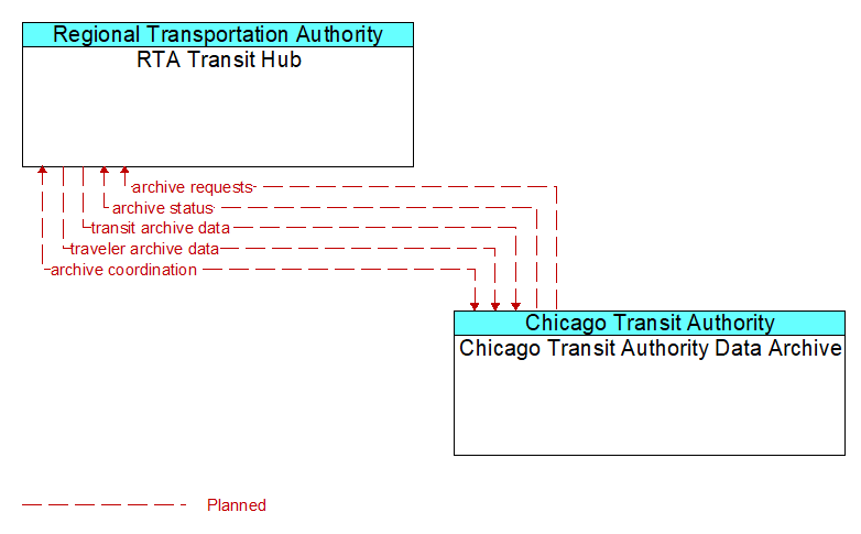 RTA Transit Hub to Chicago Transit Authority Data Archive Interface Diagram