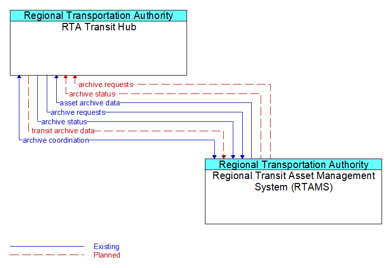 RTA Transit Hub to Regional Transit Asset Management System (RTAMS) Interface Diagram