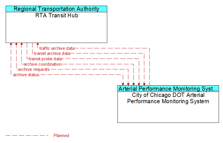 RTA Transit Hub to City of Chicago DOT Arterial Performance Monitoring System Interface Diagram