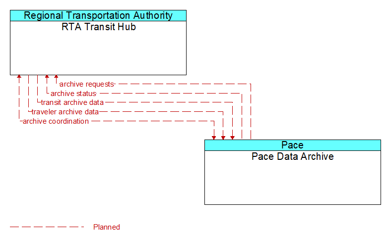 RTA Transit Hub to Pace Data Archive Interface Diagram