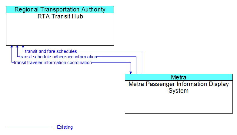 RTA Transit Hub to Metra Passenger Information Display System Interface Diagram