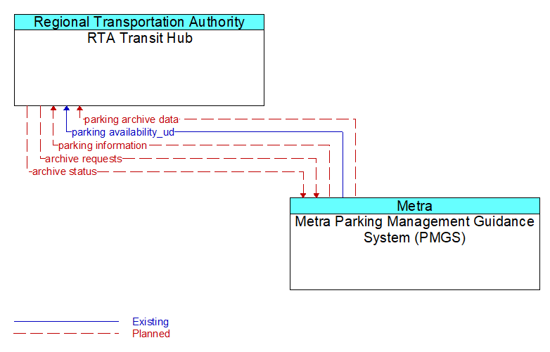 RTA Transit Hub to Metra Parking Management Guidance System (PMGS) Interface Diagram