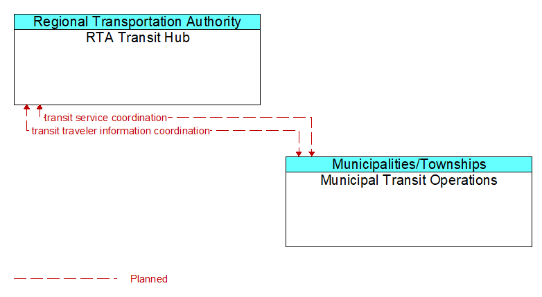 RTA Transit Hub to Municipal Transit Operations Interface Diagram
