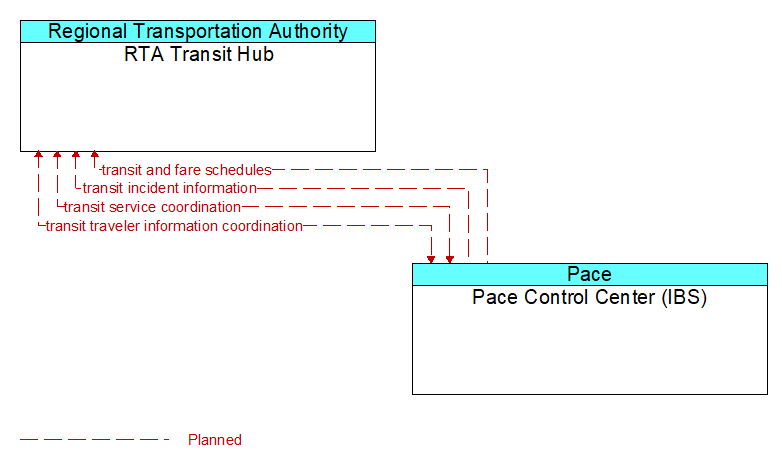 RTA Transit Hub to Pace Control Center (IBS) Interface Diagram