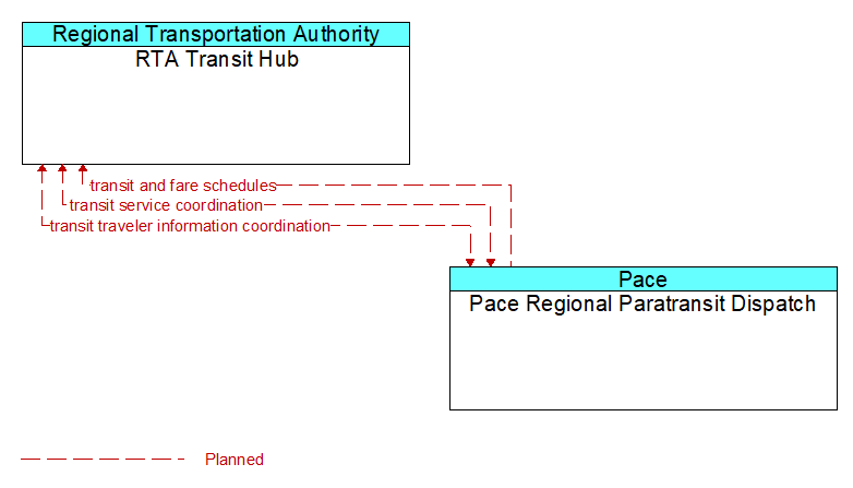 RTA Transit Hub to Pace Regional Paratransit Dispatch Interface Diagram