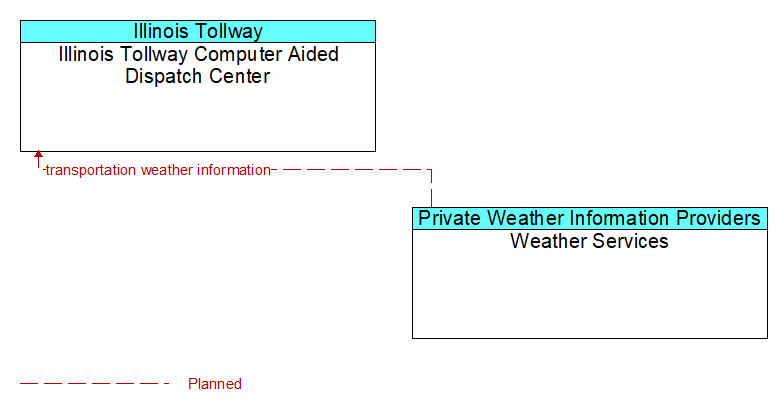 Illinois Tollway Computer Aided Dispatch Center to Weather Services Interface Diagram