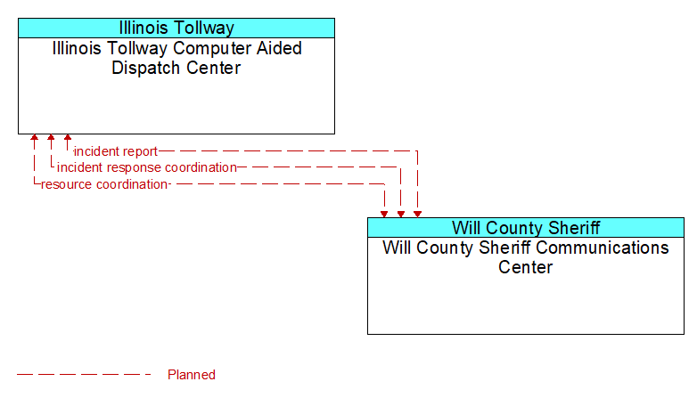 Illinois Tollway Computer Aided Dispatch Center to Will County Sheriff Communications Center Interface Diagram