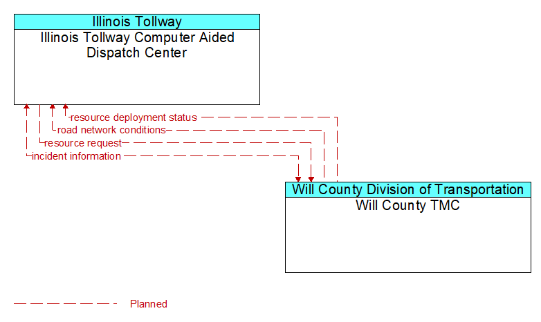 Illinois Tollway Computer Aided Dispatch Center to Will County TMC Interface Diagram