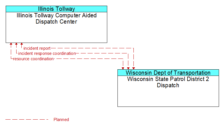 Illinois Tollway Computer Aided Dispatch Center to Wisconsin State Patrol District 2 Dispatch Interface Diagram