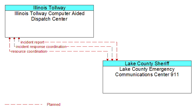 Illinois Tollway Computer Aided Dispatch Center to Lake County Emergency Communications Center 911 Interface Diagram