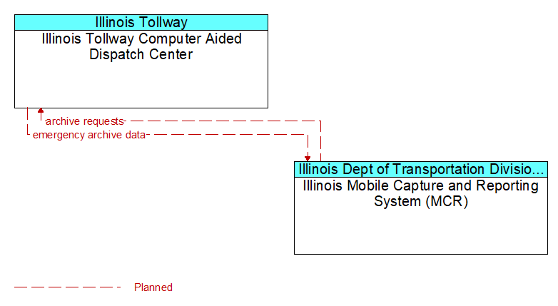 Illinois Tollway Computer Aided Dispatch Center to Illinois Mobile Capture and Reporting System (MCR) Interface Diagram