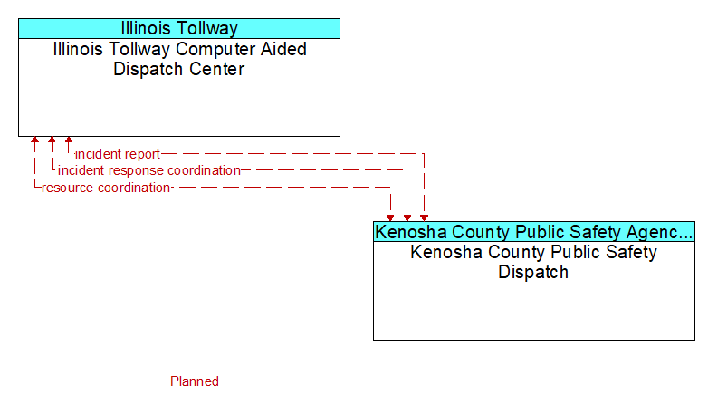 Illinois Tollway Computer Aided Dispatch Center to Kenosha County Public Safety Dispatch Interface Diagram