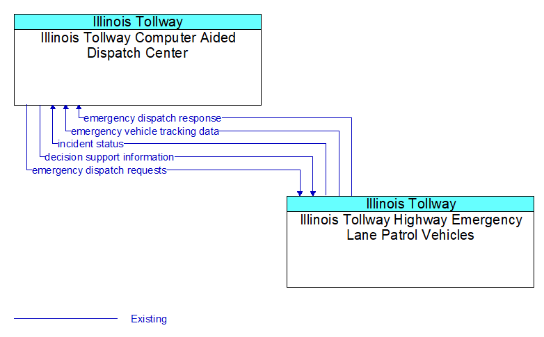 Illinois Tollway Computer Aided Dispatch Center to Illinois Tollway Highway Emergency Lane Patrol Vehicles Interface Diagram