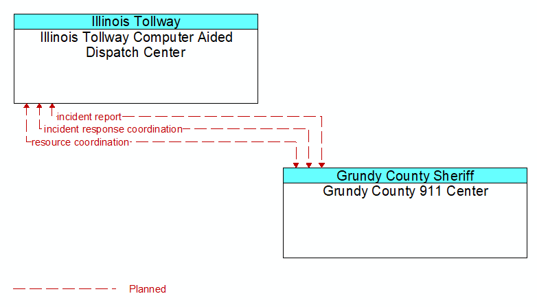 Illinois Tollway Computer Aided Dispatch Center to Grundy County 911 Center Interface Diagram