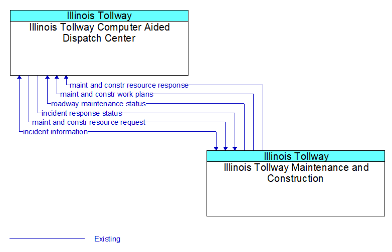 Illinois Tollway Computer Aided Dispatch Center to Illinois Tollway Maintenance and Construction Interface Diagram