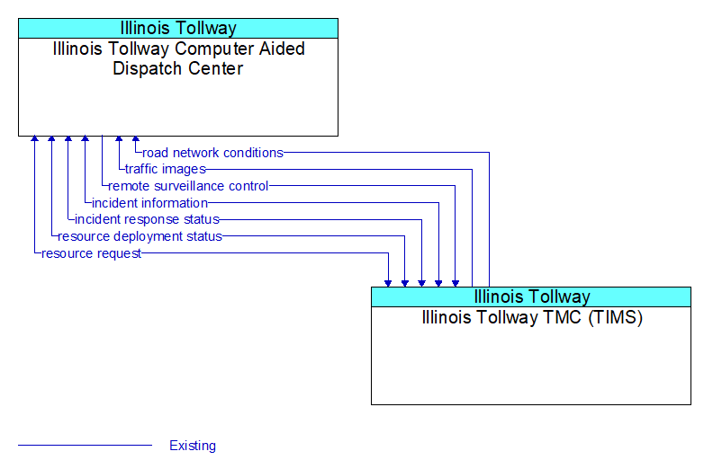 Illinois Tollway Computer Aided Dispatch Center to Illinois Tollway TMC (TIMS) Interface Diagram