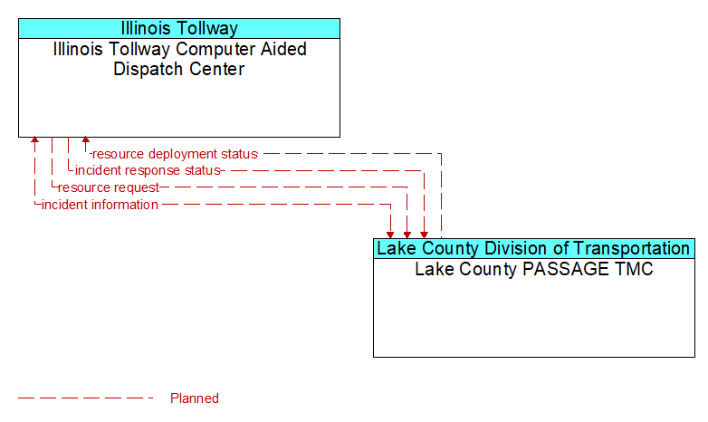 Illinois Tollway Computer Aided Dispatch Center to Lake County PASSAGE TMC Interface Diagram