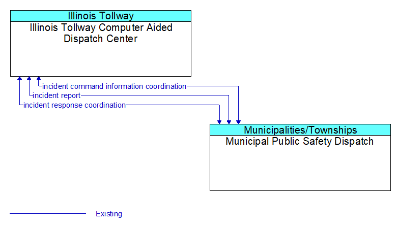 Illinois Tollway Computer Aided Dispatch Center to Municipal Public Safety Dispatch Interface Diagram