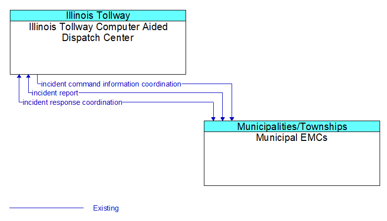 Illinois Tollway Computer Aided Dispatch Center to Municipal EMCs Interface Diagram