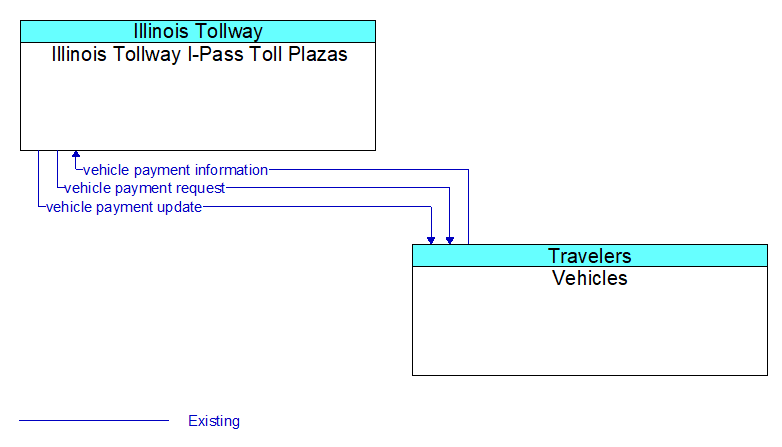 Illinois Tollway I-Pass Toll Plazas to Vehicles Interface Diagram