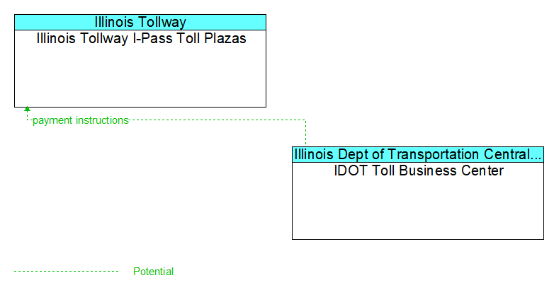 Illinois Tollway I-Pass Toll Plazas to IDOT Toll Business Center Interface Diagram