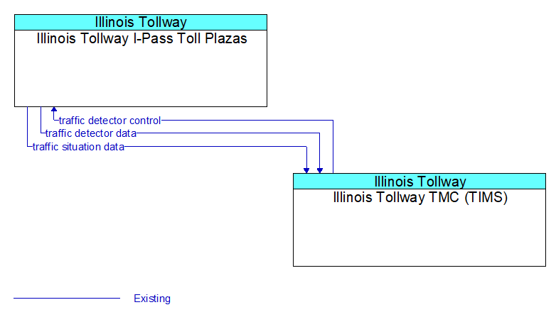 Illinois Tollway I-Pass Toll Plazas to Illinois Tollway TMC (TIMS) Interface Diagram
