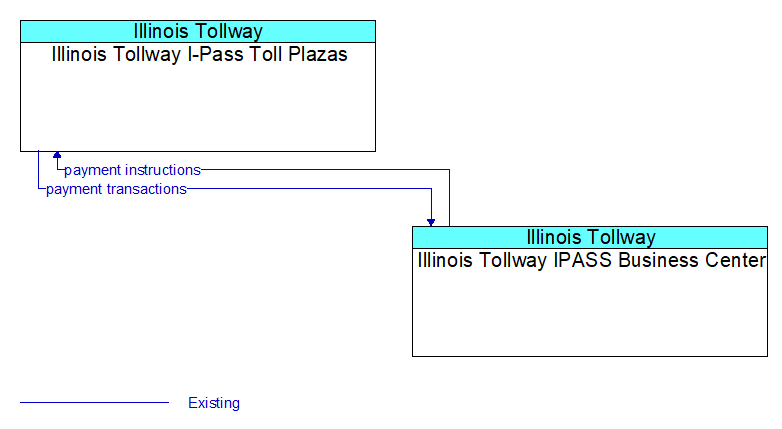 Illinois Tollway I-Pass Toll Plazas to Illinois Tollway IPASS Business Center Interface Diagram