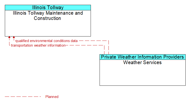Illinois Tollway Maintenance and Construction to Weather Services Interface Diagram