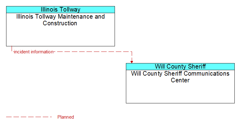 Illinois Tollway Maintenance and Construction to Will County Sheriff Communications Center Interface Diagram