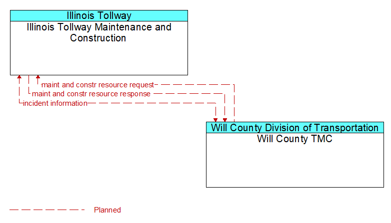 Illinois Tollway Maintenance and Construction to Will County TMC Interface Diagram