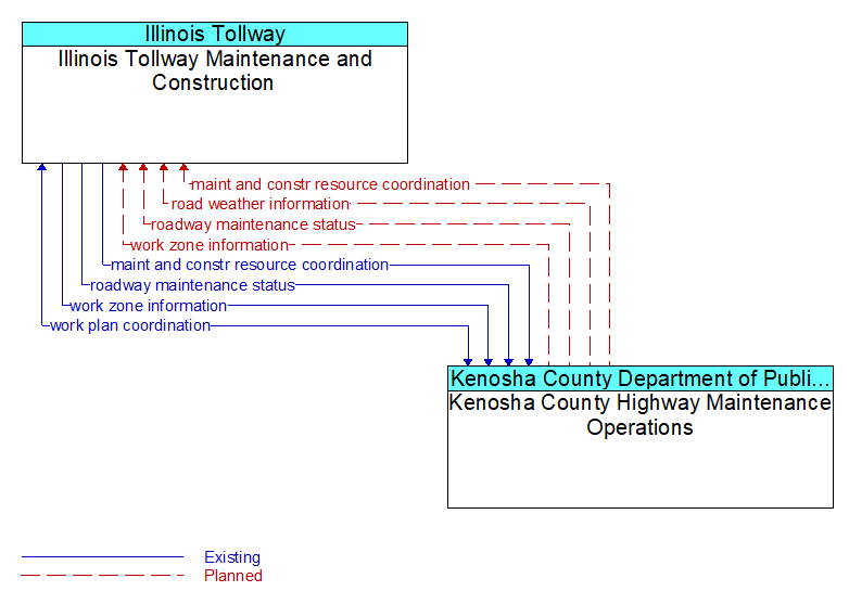 Illinois Tollway Maintenance and Construction to Kenosha County Highway Maintenance Operations Interface Diagram
