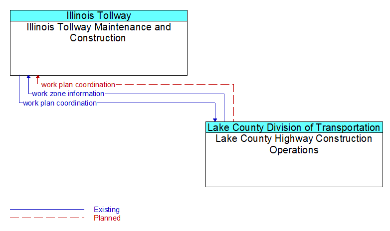 Illinois Tollway Maintenance and Construction to Lake County Highway Construction Operations Interface Diagram