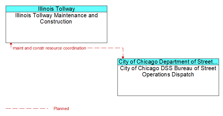 Illinois Tollway Maintenance and Construction to City of Chicago DSS Bureau of Street Operations Dispatch Interface Diagram