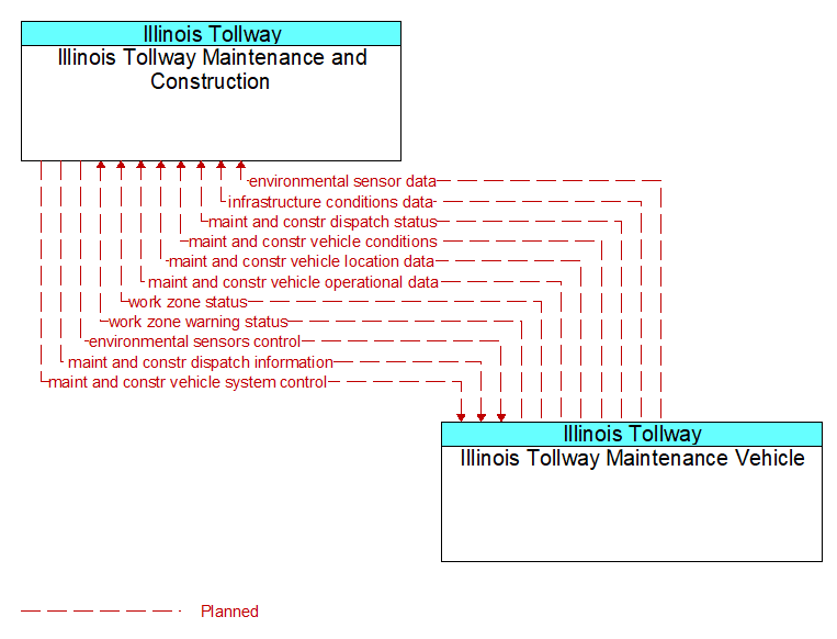 Illinois Tollway Maintenance and Construction to Illinois Tollway Maintenance Vehicle Interface Diagram