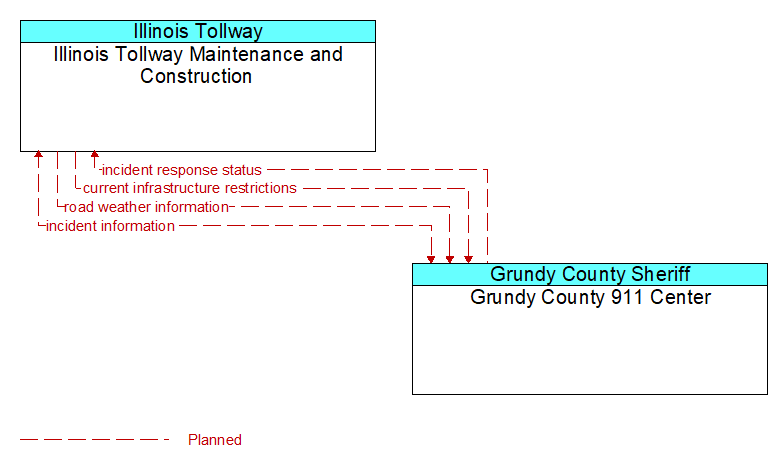 Illinois Tollway Maintenance and Construction to Grundy County 911 Center Interface Diagram