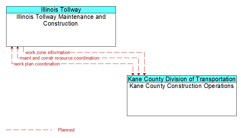Illinois Tollway Maintenance and Construction to Kane County Construction Operations Interface Diagram