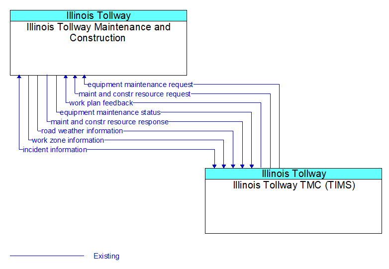 Illinois Tollway Maintenance and Construction to Illinois Tollway TMC (TIMS) Interface Diagram