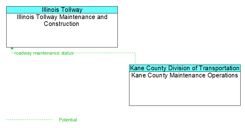 Illinois Tollway Maintenance and Construction to Kane County Maintenance Operations Interface Diagram