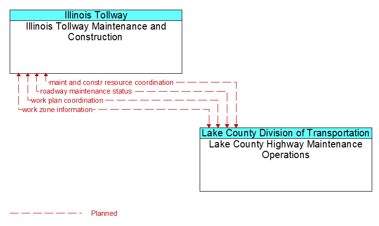 Illinois Tollway Maintenance and Construction to Lake County Highway Maintenance Operations Interface Diagram